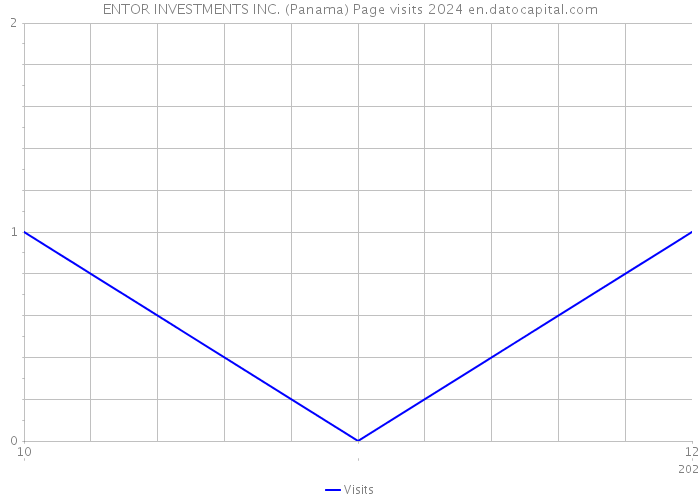 ENTOR INVESTMENTS INC. (Panama) Page visits 2024 