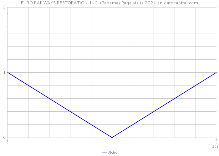 EURO RAILWAYS RESTORATION, INC. (Panama) Page visits 2024 