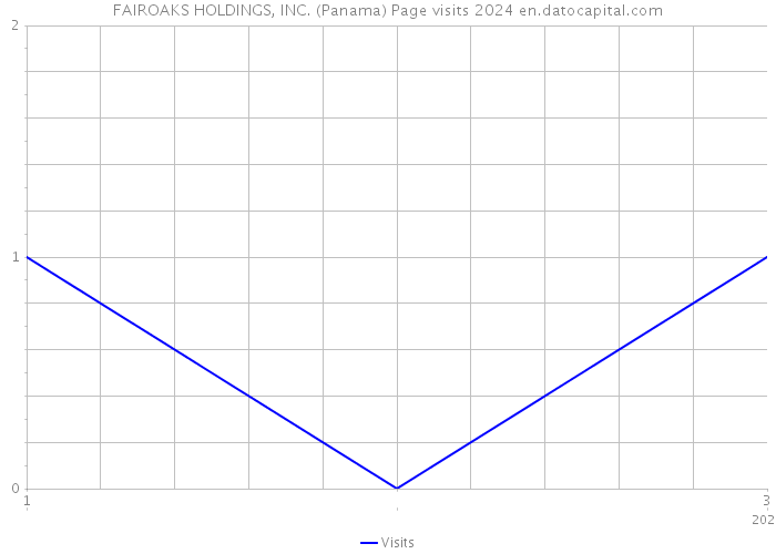 FAIROAKS HOLDINGS, INC. (Panama) Page visits 2024 