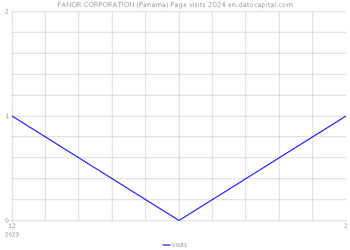 FANOR CORPORATION (Panama) Page visits 2024 
