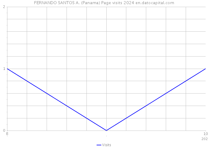 FERNANDO SANTOS A. (Panama) Page visits 2024 