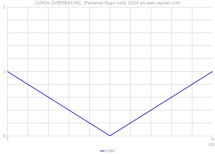 GORZA OVERSEAS INC. (Panama) Page visits 2024 