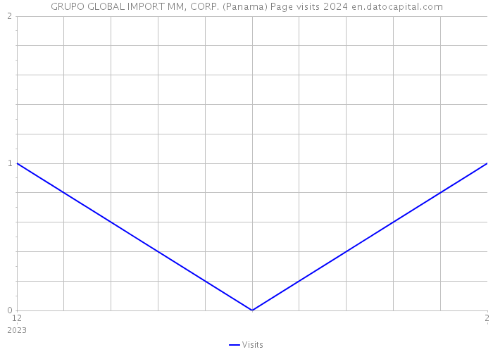 GRUPO GLOBAL IMPORT MM, CORP. (Panama) Page visits 2024 