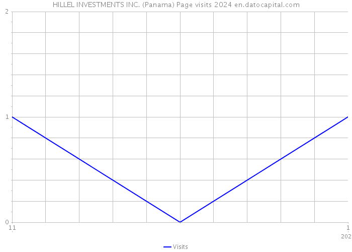 HILLEL INVESTMENTS INC. (Panama) Page visits 2024 