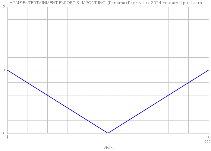 HOME ENTERTAINMENT EXPORT & IMPORT INC. (Panama) Page visits 2024 