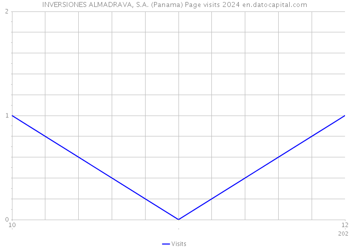 INVERSIONES ALMADRAVA, S.A. (Panama) Page visits 2024 