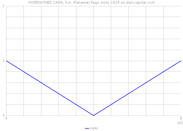 INVERSIONES CARA, S.A. (Panama) Page visits 2024 