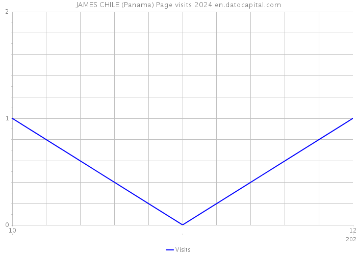 JAMES CHILE (Panama) Page visits 2024 