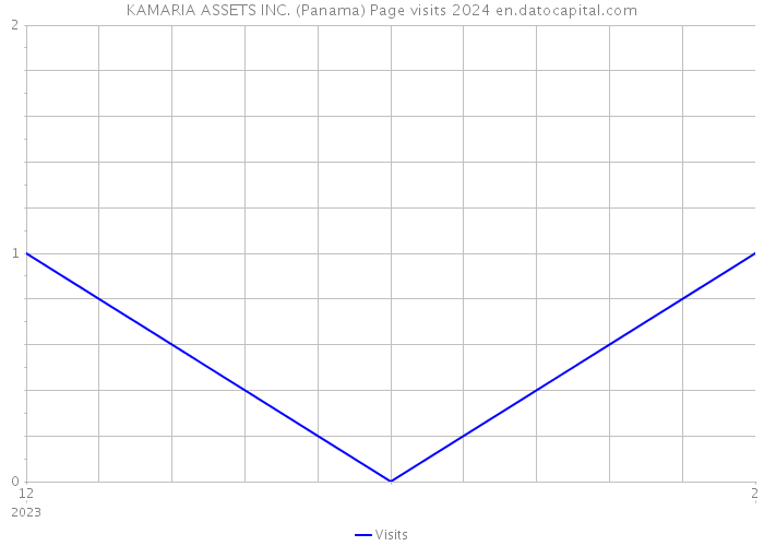 KAMARIA ASSETS INC. (Panama) Page visits 2024 