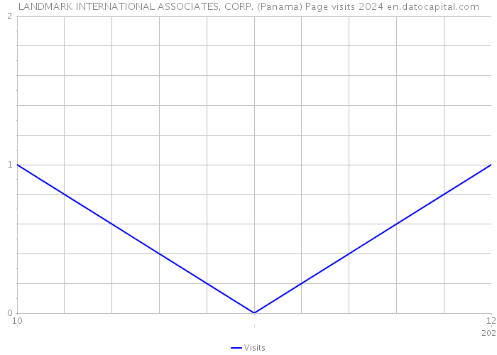 LANDMARK INTERNATIONAL ASSOCIATES, CORP. (Panama) Page visits 2024 