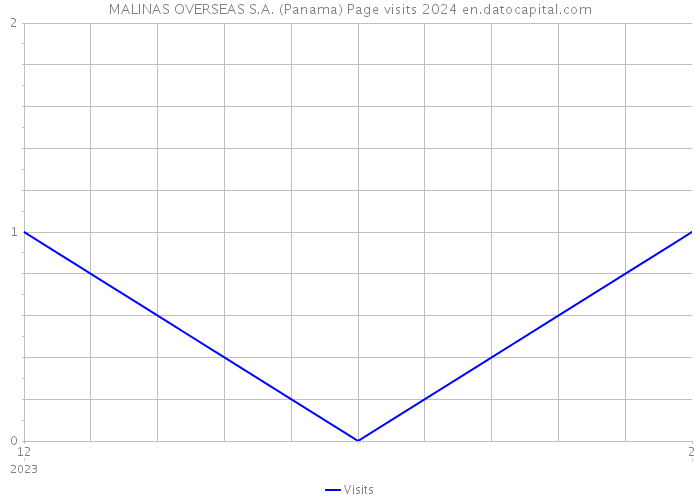 MALINAS OVERSEAS S.A. (Panama) Page visits 2024 