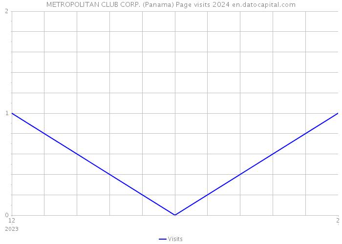 METROPOLITAN CLUB CORP. (Panama) Page visits 2024 