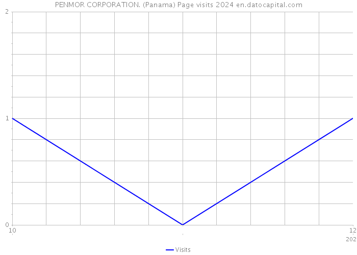 PENMOR CORPORATION. (Panama) Page visits 2024 