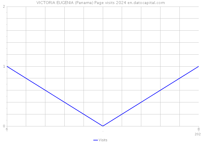 VICTORIA EUGENIA (Panama) Page visits 2024 