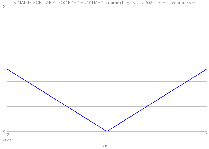 VIMAR INMOBILIARIA, SOCIEDAD ANONIMA (Panama) Page visits 2024 