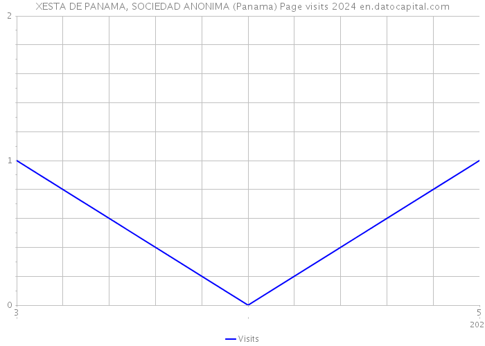 XESTA DE PANAMA, SOCIEDAD ANONIMA (Panama) Page visits 2024 