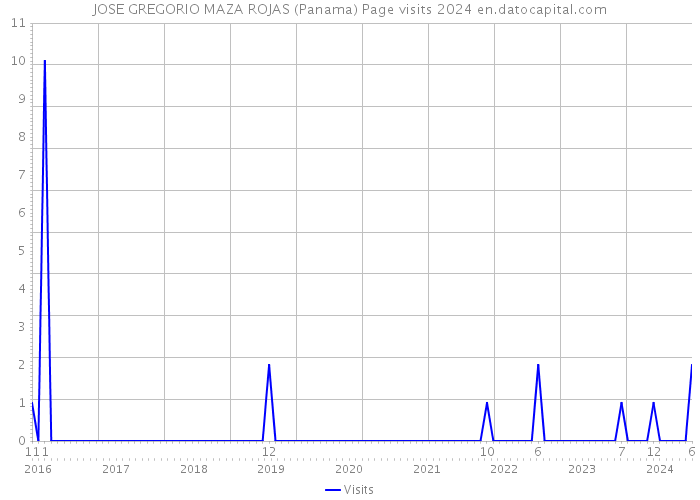 JOSE GREGORIO MAZA ROJAS (Panama) Page visits 2024 
