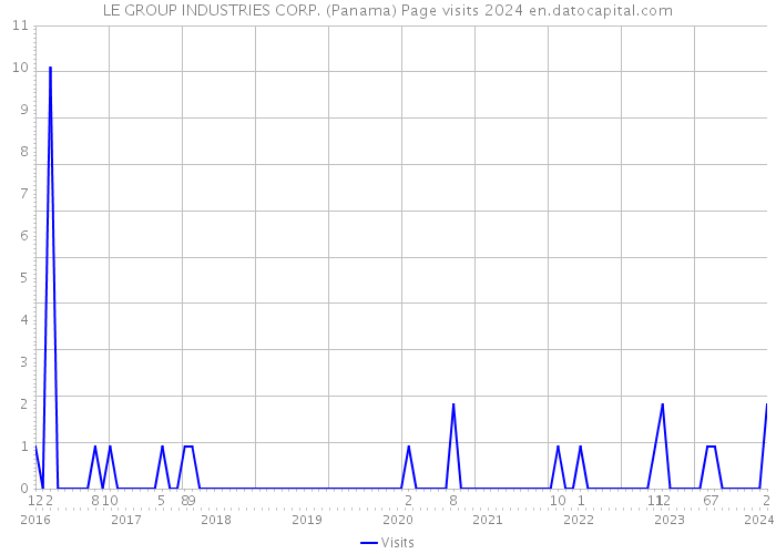 LE GROUP INDUSTRIES CORP. (Panama) Page visits 2024 