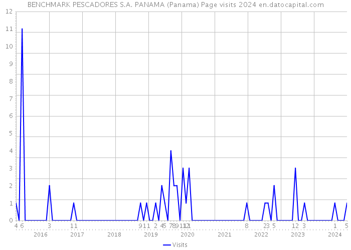 BENCHMARK PESCADORES S.A. PANAMA (Panama) Page visits 2024 