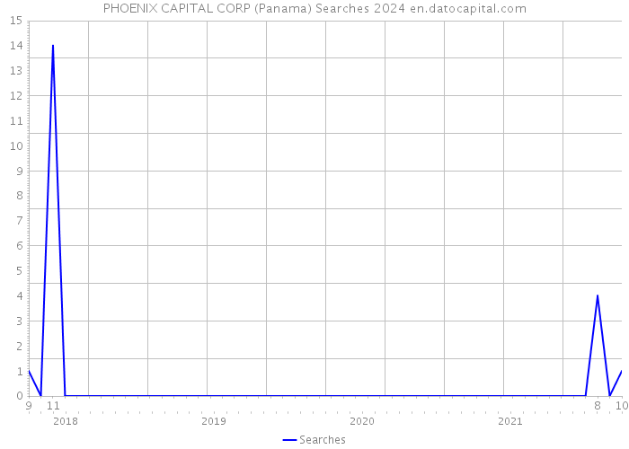 PHOENIX CAPITAL CORP (Panama) Searches 2024 