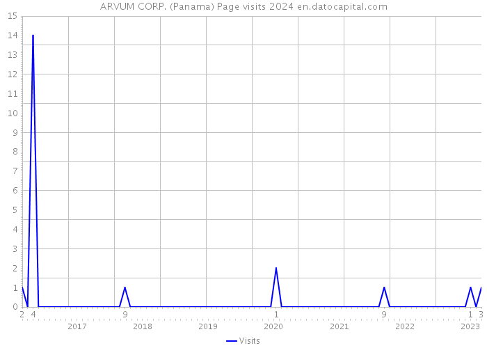 ARVUM CORP. (Panama) Page visits 2024 