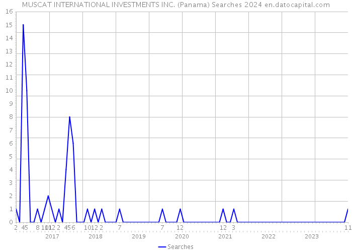 MUSCAT INTERNATIONAL INVESTMENTS INC. (Panama) Searches 2024 