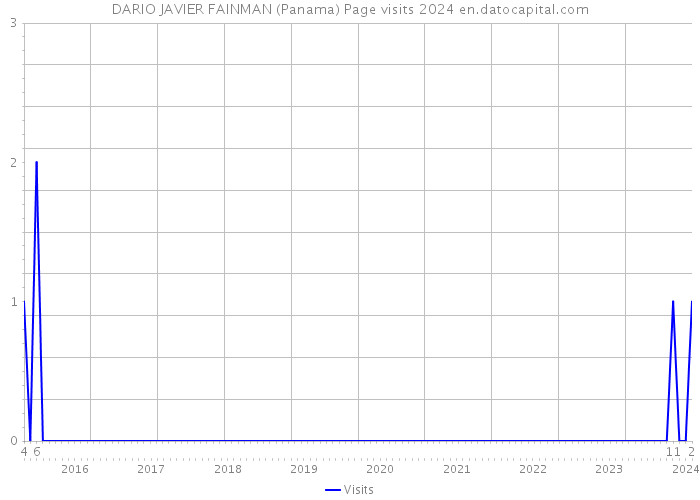 DARIO JAVIER FAINMAN (Panama) Page visits 2024 