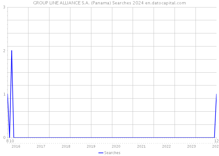 GROUP LINE ALLIANCE S.A. (Panama) Searches 2024 