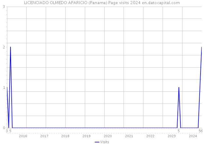 LICENCIADO OLMEDO APARICIO (Panama) Page visits 2024 