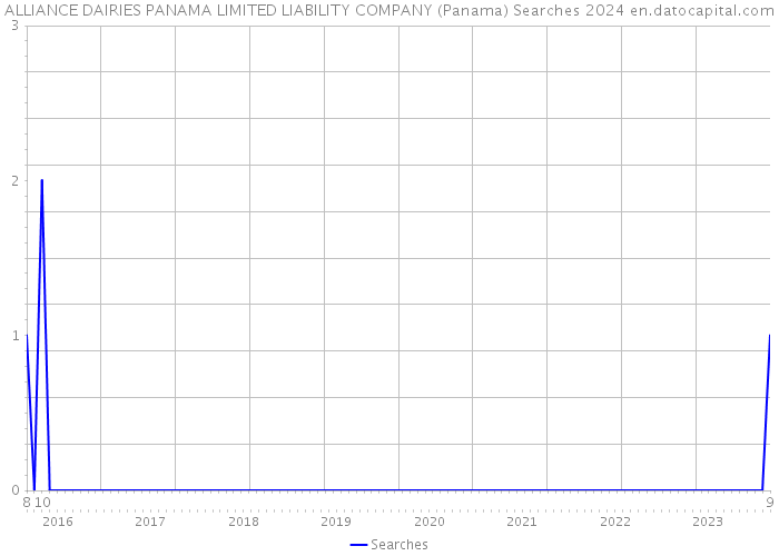 ALLIANCE DAIRIES PANAMA LIMITED LIABILITY COMPANY (Panama) Searches 2024 