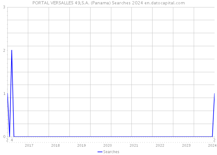 PORTAL VERSALLES 49,S.A. (Panama) Searches 2024 