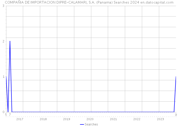 COMPAÑIA DE IMPORTACION DIPRE-CALAMARI, S.A. (Panama) Searches 2024 