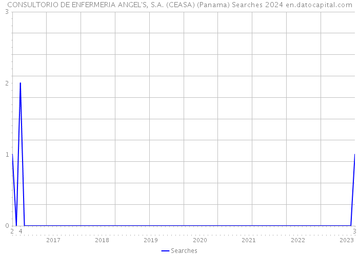 CONSULTORIO DE ENFERMERIA ANGEL'S, S.A. (CEASA) (Panama) Searches 2024 