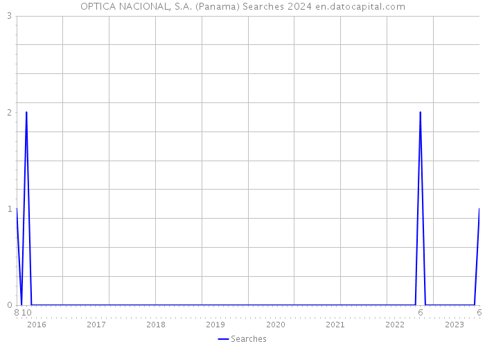 OPTICA NACIONAL, S.A. (Panama) Searches 2024 