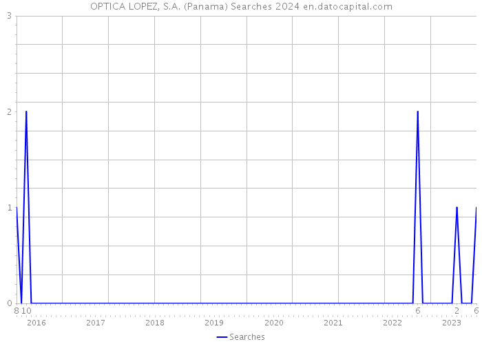 OPTICA LOPEZ, S.A. (Panama) Searches 2024 