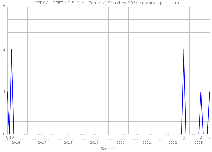 OPTICA LOPEZ NO.3, S. A. (Panama) Searches 2024 