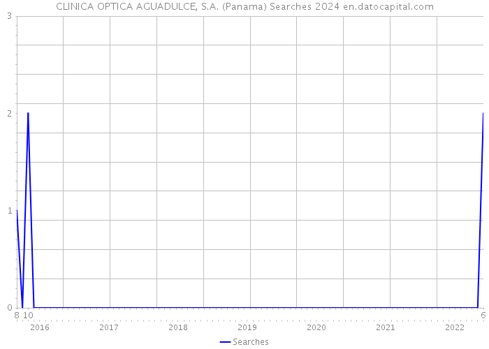CLINICA OPTICA AGUADULCE, S.A. (Panama) Searches 2024 