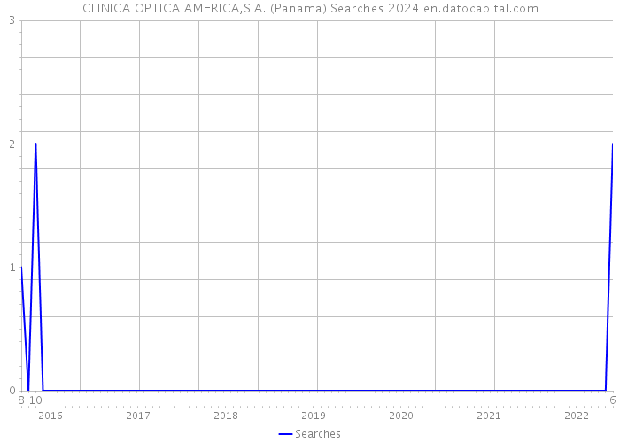 CLINICA OPTICA AMERICA,S.A. (Panama) Searches 2024 