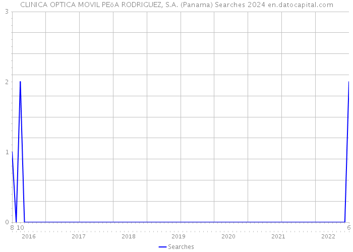 CLINICA OPTICA MOVIL PEöA RODRIGUEZ, S.A. (Panama) Searches 2024 