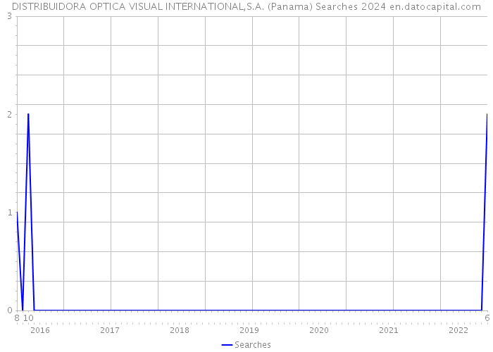 DISTRIBUIDORA OPTICA VISUAL INTERNATIONAL,S.A. (Panama) Searches 2024 