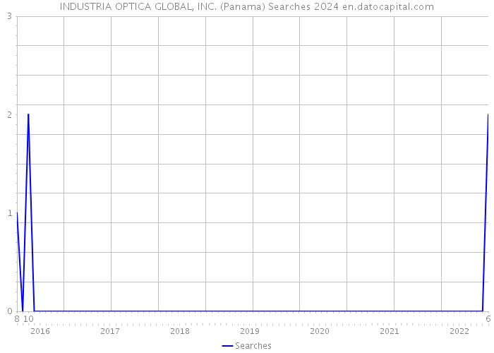 INDUSTRIA OPTICA GLOBAL, INC. (Panama) Searches 2024 