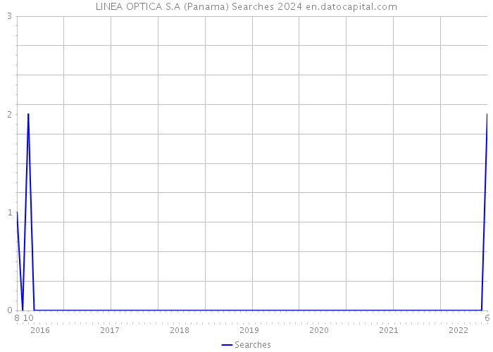 LINEA OPTICA S.A (Panama) Searches 2024 