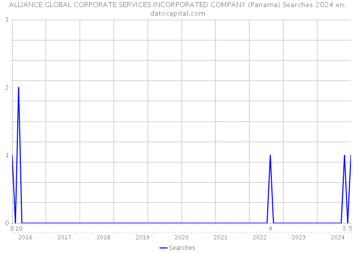 ALLIANCE GLOBAL CORPORATE SERVICES INCORPORATED COMPANY (Panama) Searches 2024 