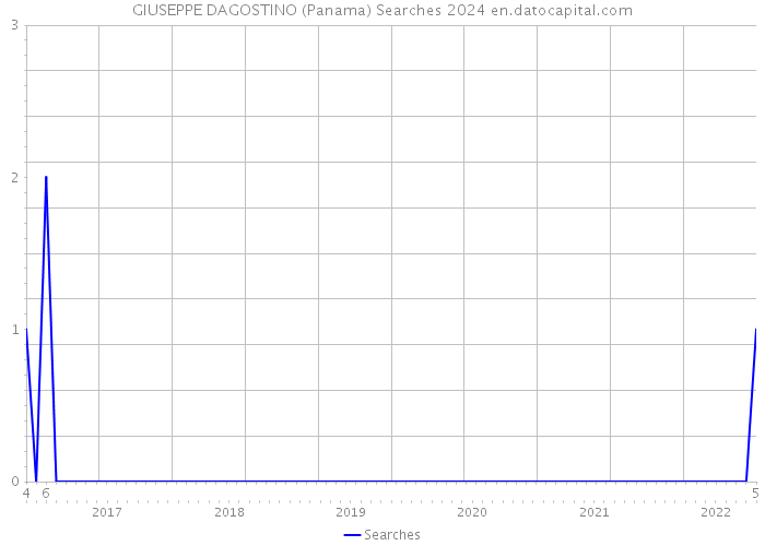 GIUSEPPE DAGOSTINO (Panama) Searches 2024 