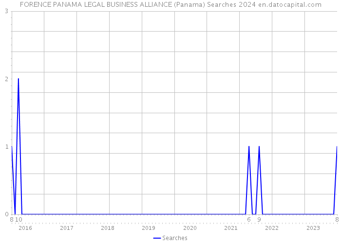 FORENCE PANAMA LEGAL BUSINESS ALLIANCE (Panama) Searches 2024 