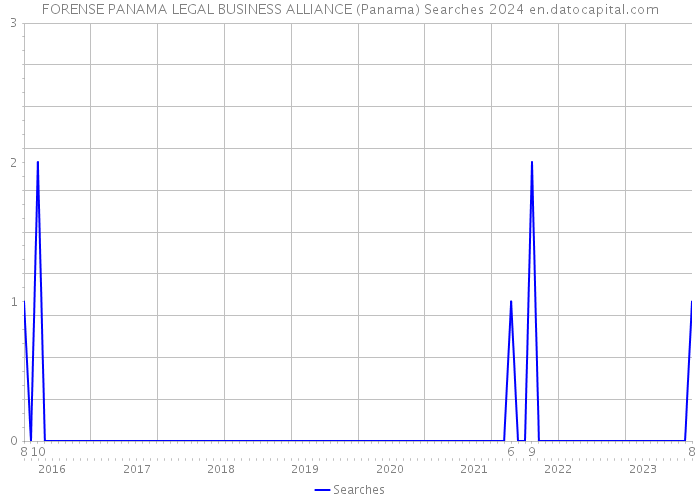 FORENSE PANAMA LEGAL BUSINESS ALLIANCE (Panama) Searches 2024 