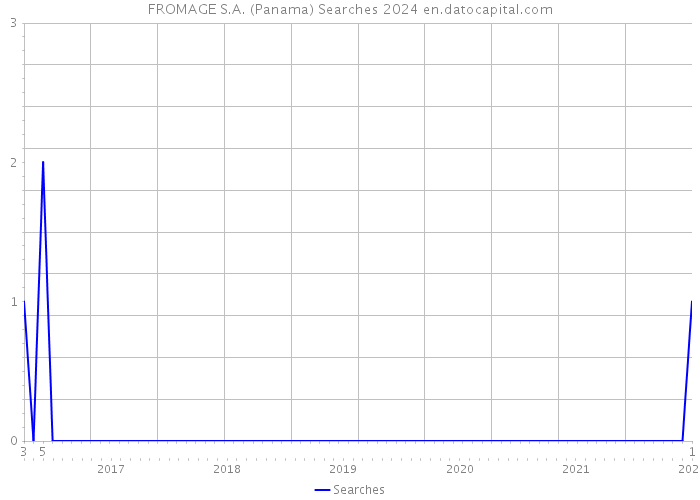 FROMAGE S.A. (Panama) Searches 2024 