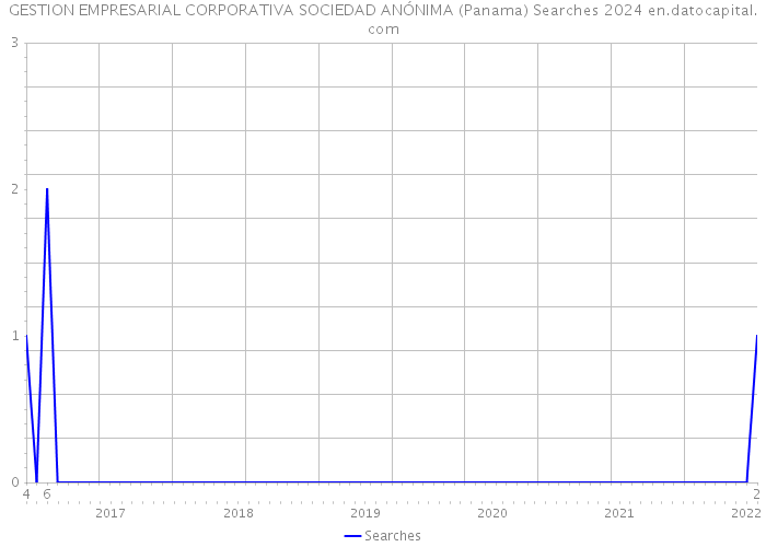 GESTION EMPRESARIAL CORPORATIVA SOCIEDAD ANÓNIMA (Panama) Searches 2024 