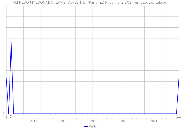 ALFREDO MALDONADO JERVIS (SUPLENTE) (Panama) Page visits 2024 