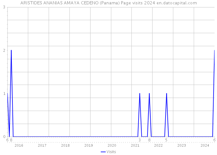 ARISTIDES ANANIAS AMAYA CEDENO (Panama) Page visits 2024 